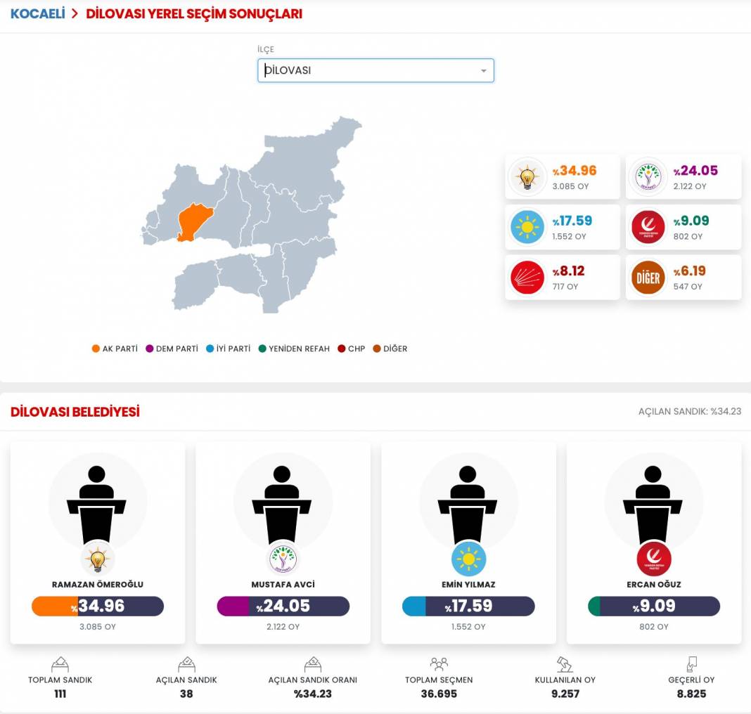 İşte Kocaeli 31 Mart Yerel Seçim Sonuçları! İl ve İlçe Sonuçları... 7